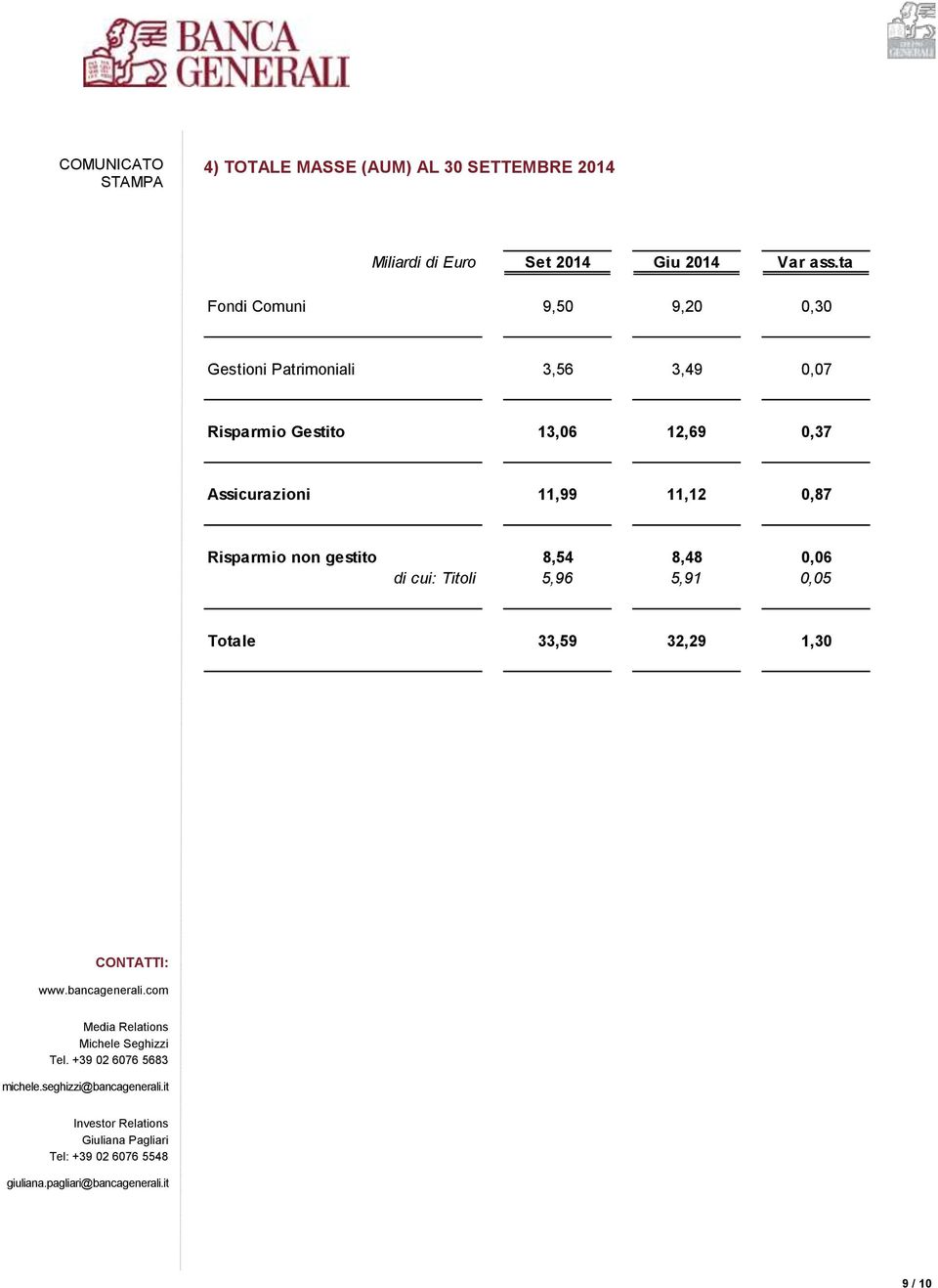 ta Fondi Comuni 9,50 9,20 0,30 Gestioni Patrimoniali 3,56 3,49 0,07 Risparmio