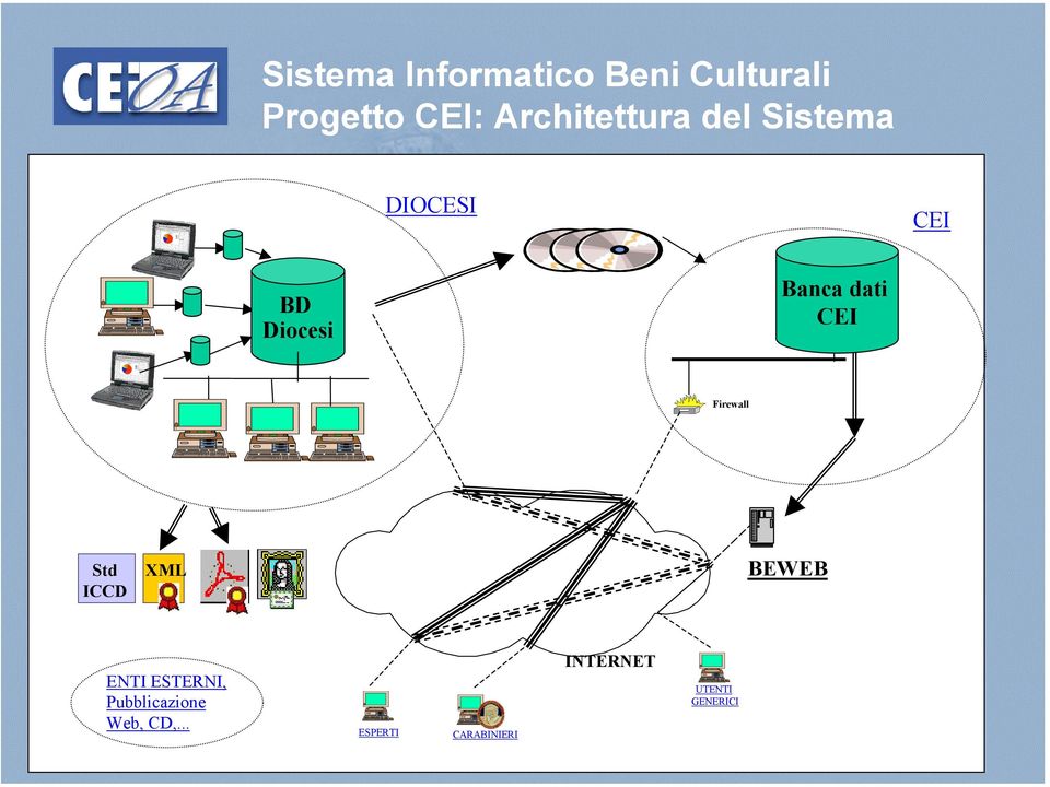 dati CEI Firewall Std ICCD XML BEWEB ENTI ESTERNI,