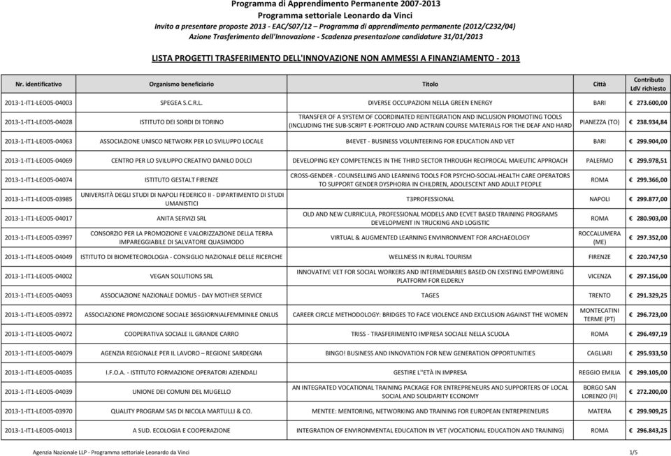 identificativo Organismo beneficiario Titolo Città 2013-1-IT1-LEO05-04003 SPEGEA S.C.R.L. DIVERSE OCCUPAZIONI NELLA GREEN ENERGY BARI 273.