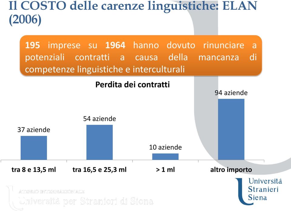 competenze linguistiche e interculturali Perdita dei contratti 94 aziende