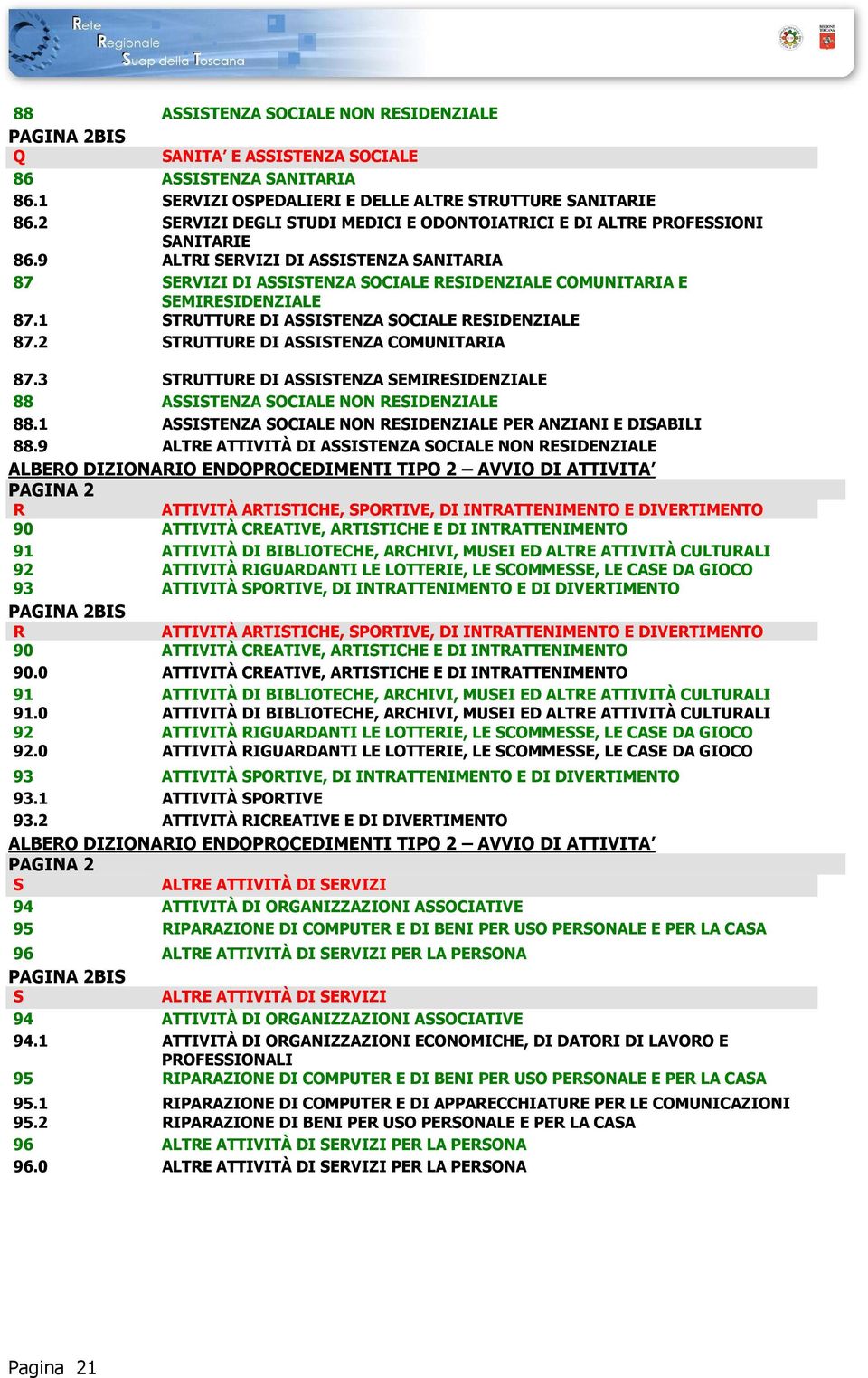 9 ALTRI SERVIZI DI ASSISTENZA SANITARIA 87 SERVIZI DI ASSISTENZA SOCIALE RESIDENZIALE COMUNITARIA E SEMIRESIDENZIALE 87.1 STRUTTURE DI ASSISTENZA SOCIALE RESIDENZIALE 87.