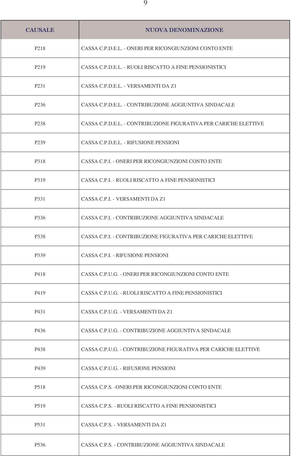 P.I. - VERSAMENTI DA Z1 P336 CASSA C.P.I. - CONTRIBUZIONE AGGIUNTIVA SINDACALE P338 CASSA C.P.I. - CONTRIBUZIONE FIGURATIVA PER CARICHE ELETTIVE P339 CASSA C.P.I. - RIFUSIONE PENSIONI P418 CASSA C.P.U.G. - ONERI PER RICONGIUNZIONI CONTO ENTE P419 CASSA C.