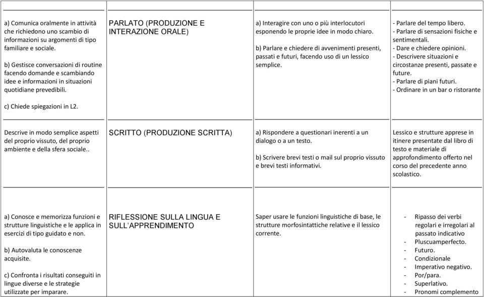 PARLATO (PRODUZIONE E INTERAZIONE ORALE) a) Interagire con uno o più interlocutori esponendo le proprie idee in modo chiaro.