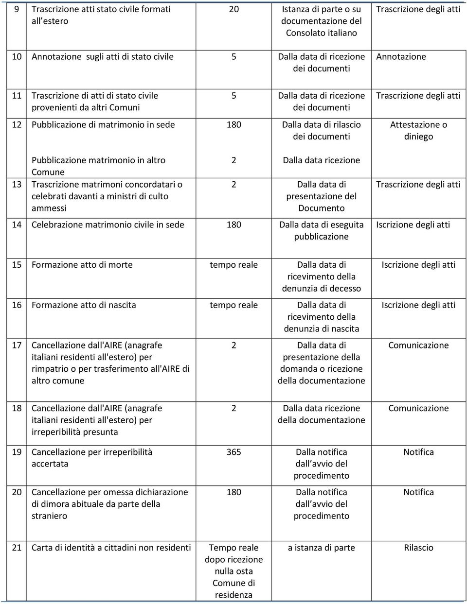 Comune 13 Trascrizione matrimoni concordatari o celebrati davanti a ministri di culto ammessi 2 Dalla data ricezione 2 Dalla data di presentazione del Documento 14 Celebrazione matrimonio civile in