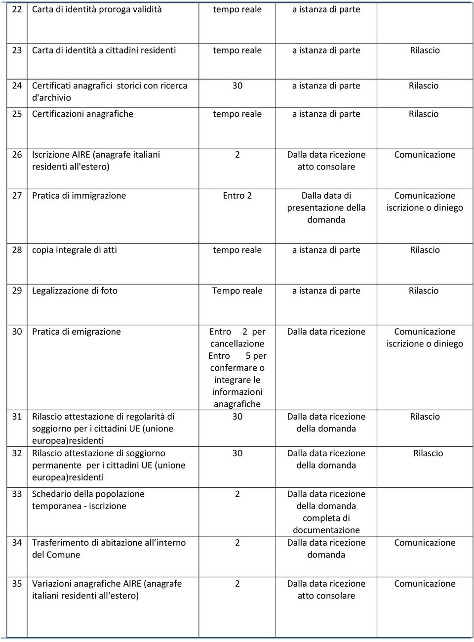data di presentazione della domanda iscrizione o diniego 28 copia integrale di atti tempo reale a istanza di parte 29 Legalizzazione di foto Tempo reale a istanza di parte 30 Pratica di emigrazione