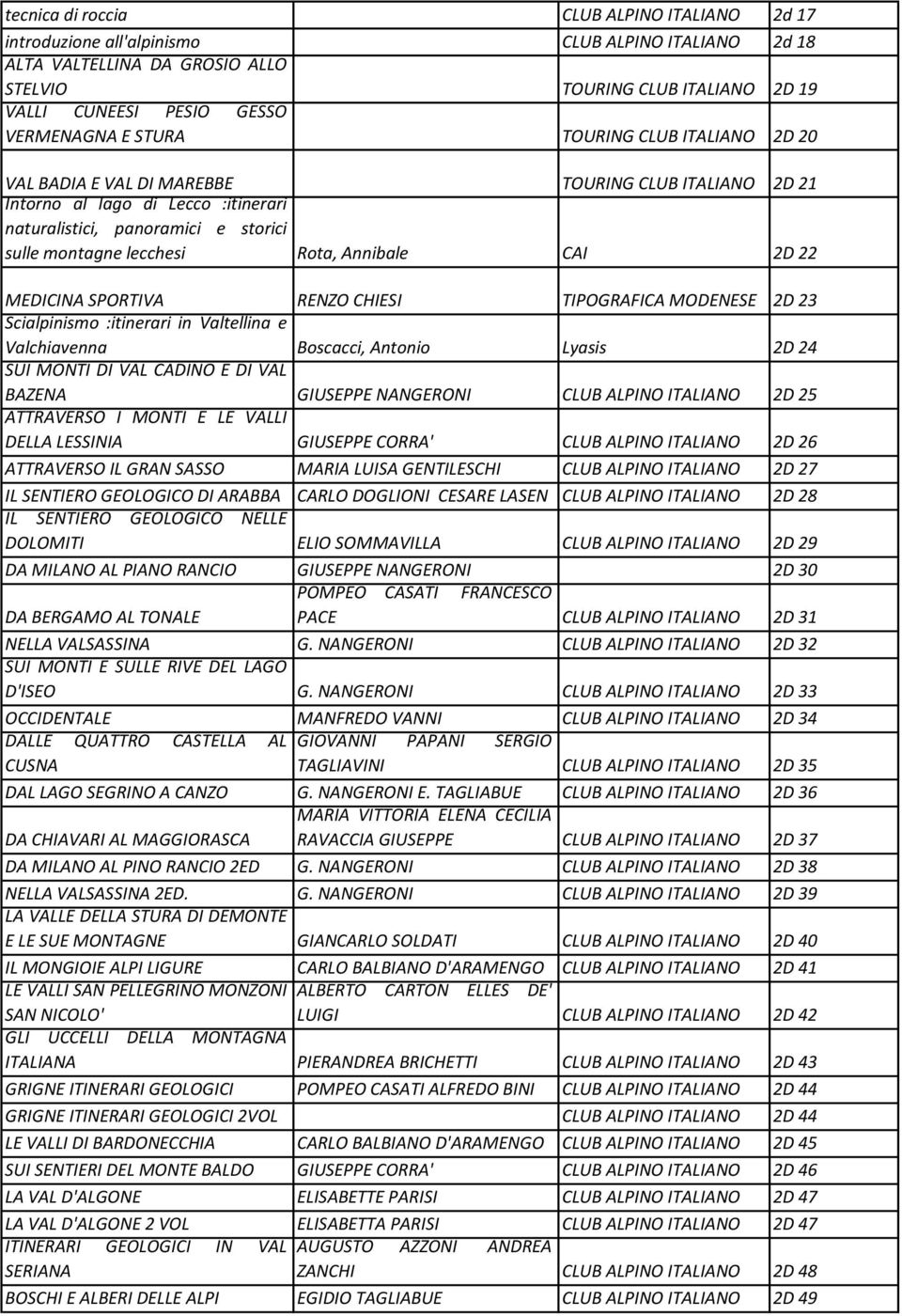 Rota, Annibale CAI 2D 22 MEDICINA SPORTIVA RENZO CHIESI TIPOGRAFICA MODENESE 2D 23 Scialpinismo :itinerari in Valtellina e Valchiavenna Boscacci, Antonio Lyasis 2D 24 SUI MONTI DI VAL CADINO E DI VAL