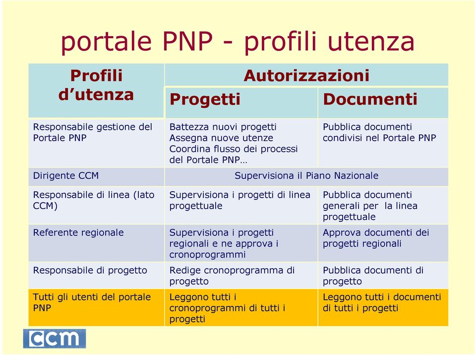 utenti del portale PNP Supervisiona i progetti di linea progettuale Supervisiona i progetti regionali e ne approva i cronoprogrammi Redige cronoprogramma di progetto Leggono tutti i