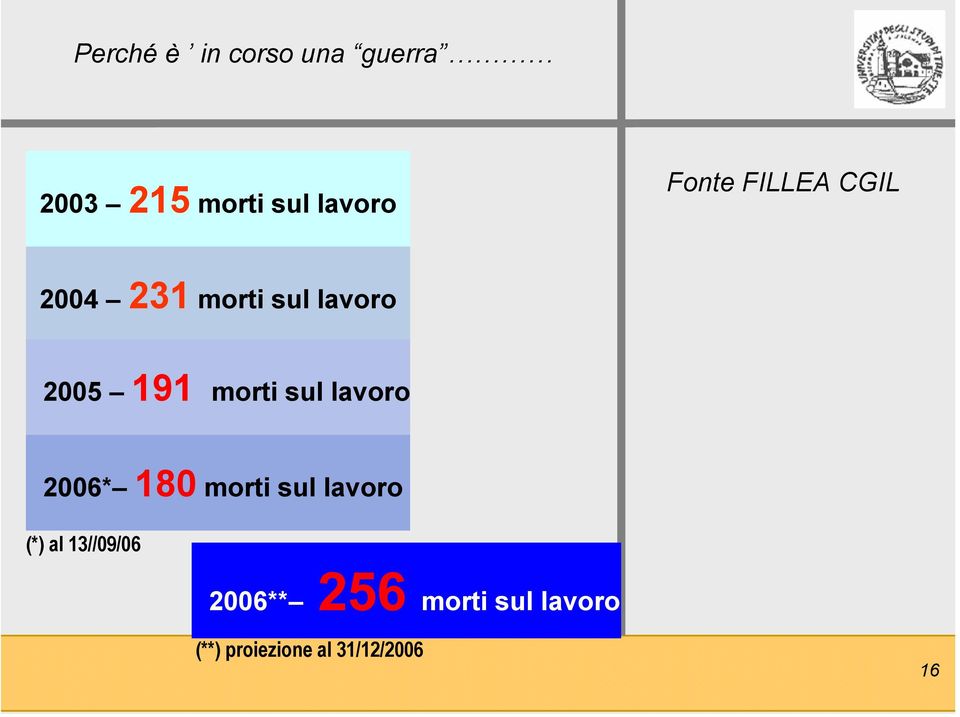 morti sul lavoro 2006* 180 morti sul lavoro (*) al