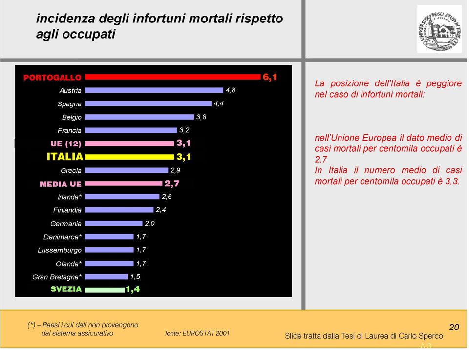 casi mortali per centomila occupati è 2,7 In Italia il numero medio di casi mortali per centomila occupati è 3,3.