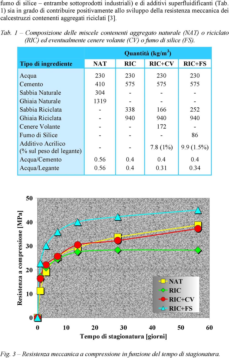 1 Composizione delle miscele contenenti aggregato naturale (NAT) o riciclato (RIC) ed eventualmente cenere volante (CV) o fumo di silice (FS).