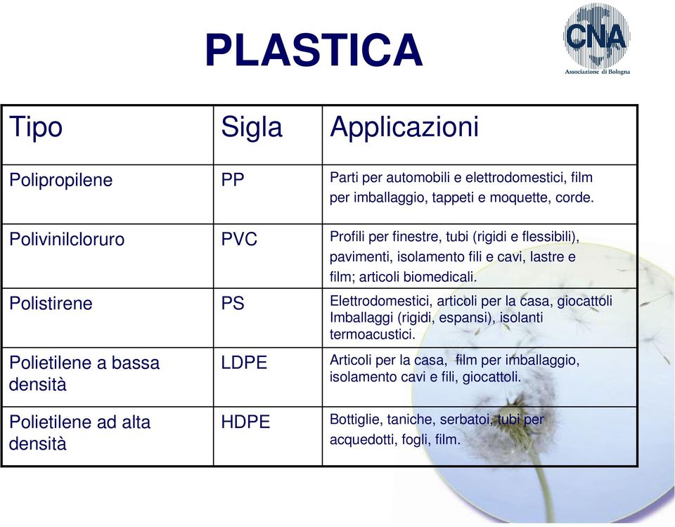 pavimenti, isolamento fili e cavi, lastre e film; articoli biomedicali.