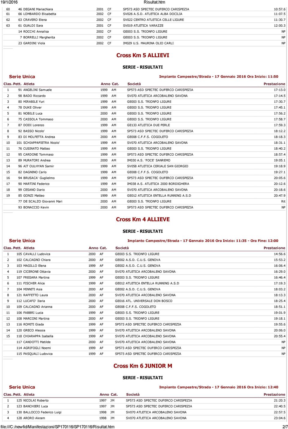 S. TRIONFO LIGURE NP 23 GARDINI Viola 2002 CF IM029 U.S. MAURINA OLIO CARLI NP Cross Km 5 ALLIEVI Serie Unica Impianto Campestre/Strada 17 Gennaio 2016 Ora Inizio: 11:50 1 91 ANGELINI Samuele 1999 AM SP573 ASD SPECTEC DUFERCO CARISPEZIA 17:13.