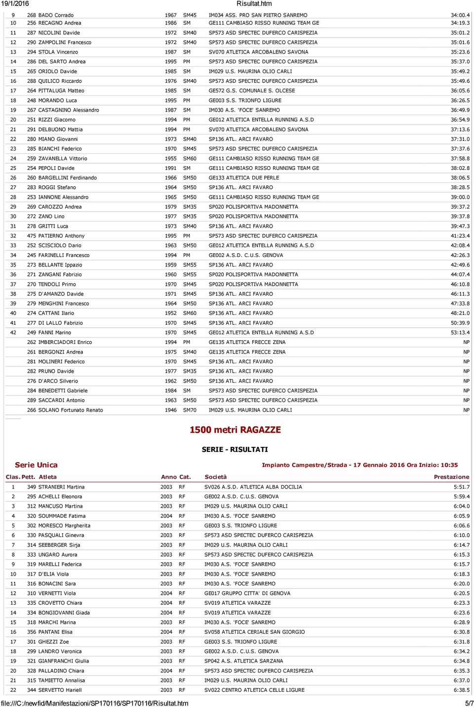 6 13 294 STOLA Vincenzo 1987 SM SV070 ATLETICA ARCOBALENO SAVONA 35:23.6 14 286 DEL SARTO Andrea 1995 PM SP573 ASD SPECTEC DUFERCO CARISPEZIA 35:37.0 15 265 ORIOLO Davide 1985 SM IM029 U.S. MAURINA OLIO CARLI 35:49.