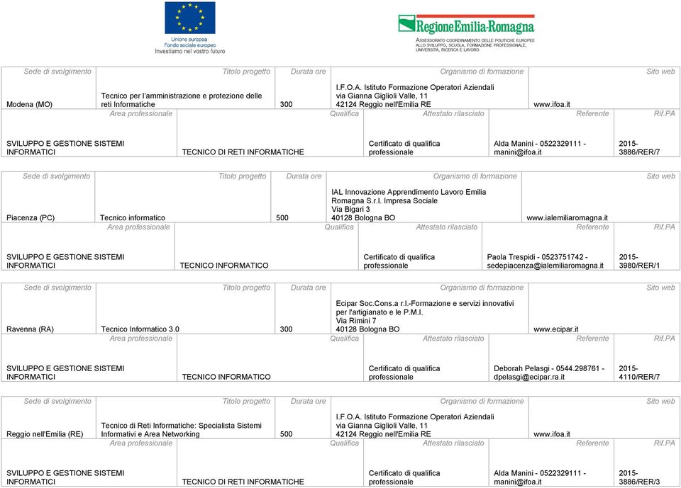 ialemiliaromagna.it Paola Trespidi - 0523751742 - sedepiacenza@ialemiliaromagna.it 3980/RER/1 Ravenna (RA) Tecnico Informatico 3.0 300 Deborah Pelasgi - 0544.