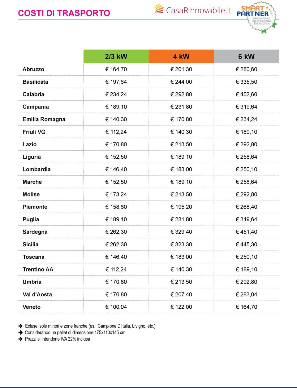 Puglia 189,10 231,80 319,64 Sardegna 262,30 329,40 451,40 Sicilia 262,30 323,30 445,30 Toscana 146,40 183,00 250,10 Trentino AA 112,24 140,30 189,10 Umbria 170,80 213,50 292,80 Val d'aosta 170,80