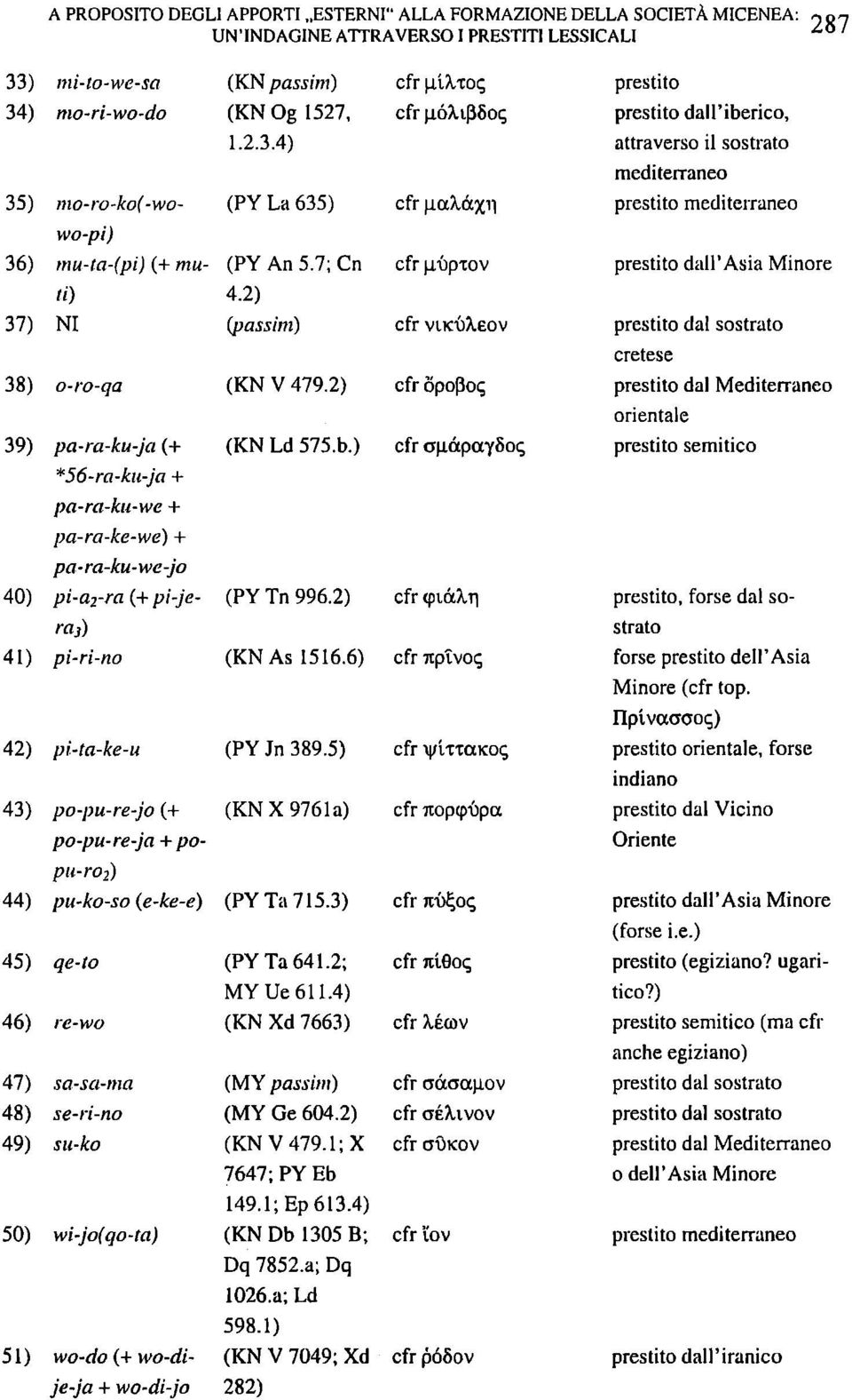 2) 37) NI (passim) 38) o-ro-qa 39) pa-ra-ku-ja (+ *56-ra-ku-ja + pa-ra-ku-we + pa-ra-ke-we) + pa-ra-ku-we-jo 40) pi-a 2 -ra (+ pi-jera 3 ) 41) pi-ri-no 42) pi-ta-ke-u (KN V 479.2) (KN Ld 575.b.