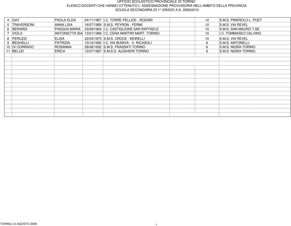 SE 7 VIOLA ANTONIETTA ISA 13/01/1969 I.C. CENA MARTIRI MART. TORINO 10 I.C. TOMMASEO CALVINO 8 PERUZZI ELISA 22/03/1975 S.M.S. CROCE - MORELLI 10 S.M.S. VIA REVEL 9 BEGHELLI PATRIZIA 10/12/1950 I.