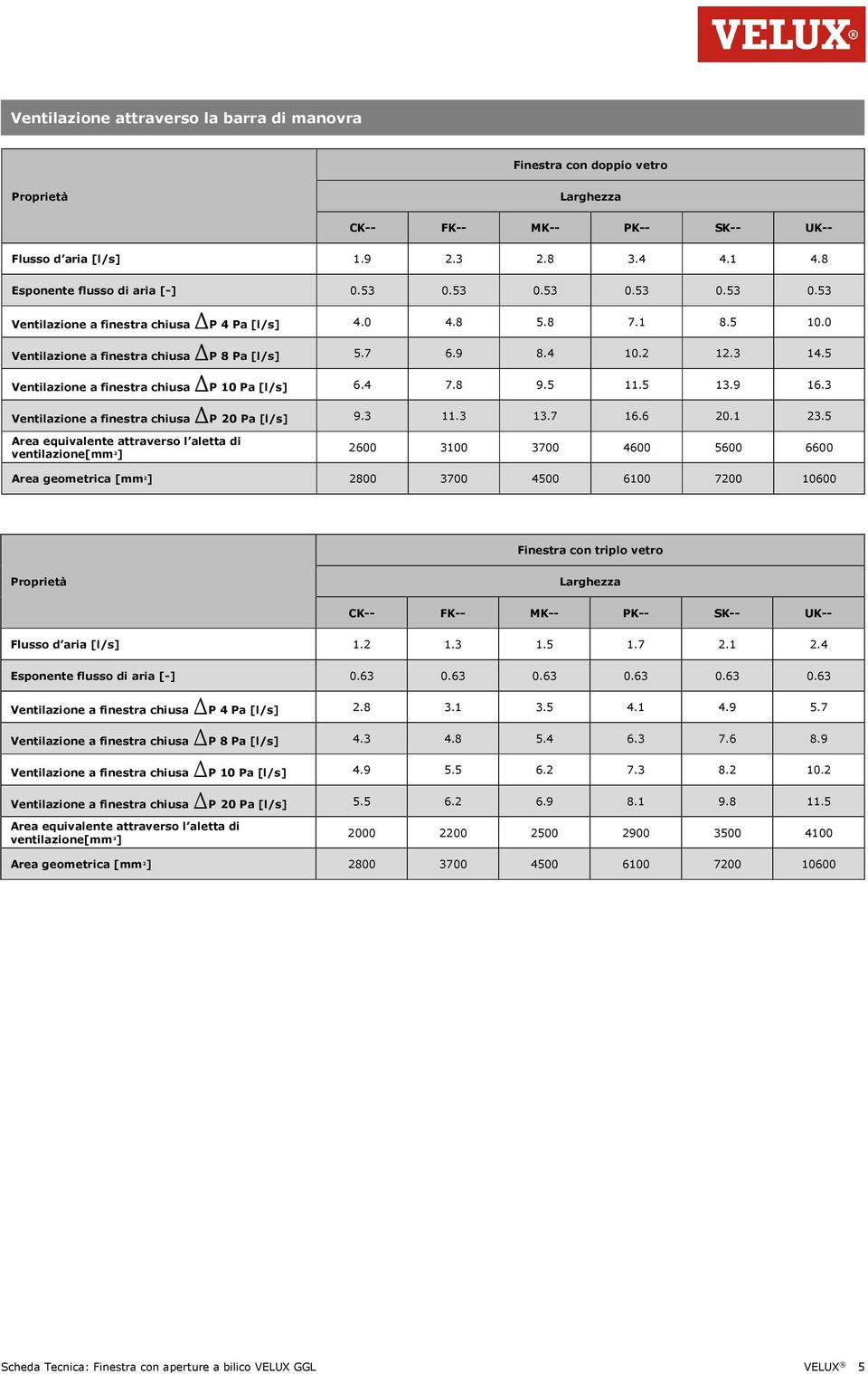 5 Ventilazione a finestra chiusa DP 10 Pa [l/s] 6.4 7.8 9.5 11.5 13.9 16.3 Ventilazione a finestra chiusa DP 20 Pa [l/s] 9.3 11.3 13.7 16.6 20.1 23.