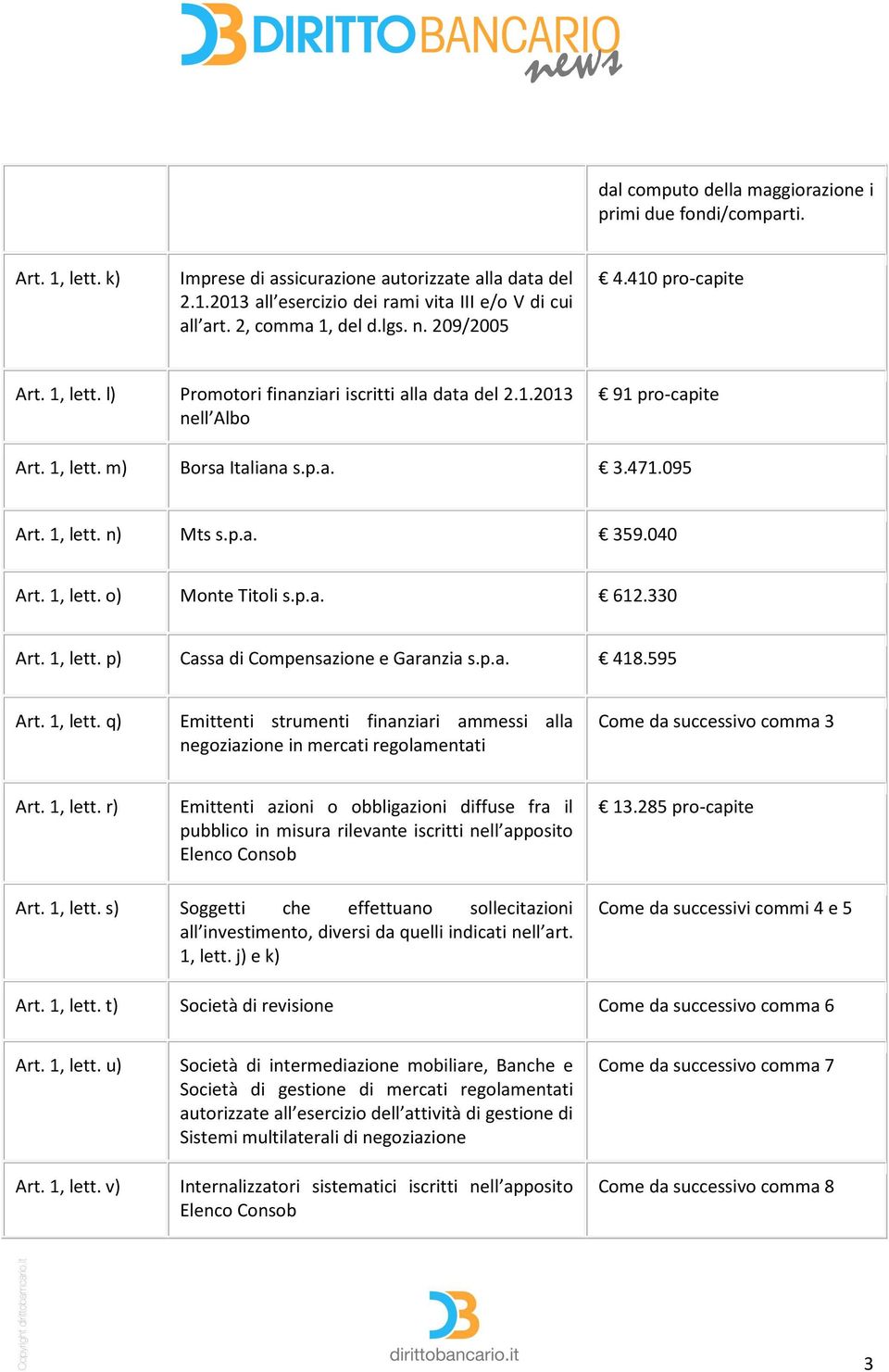 1, lett. n) Mts s.p.a. 359.040 Art. 1, lett. o) Monte Titoli s.p.a. 612.330 Art. 1, lett. p) Cassa di Compensazione e Garanzia s.p.a. 418.595 Art. 1, lett. q) Emittenti strumenti finanziari ammessi alla negoziazione in mercati regolamentati Come da successivo comma 3 Art.