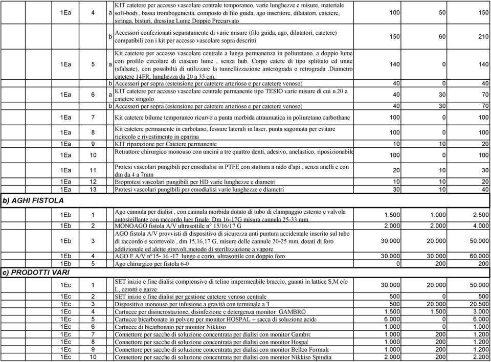 descritti 100 50 150 150 60 210 ) AGHI FISTOLA 1Ea 5 Kit catetere per accesso vascolare centrale a lunga permanenza in poliuretano, a doppio lume con profilo circolare di ciascun lume, senza hu.