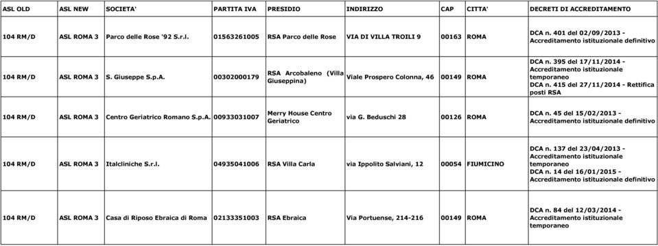 Beduschi 28 00126 ROMA DCA n. 45 del 15/02/2013-104 RM/D ASL ROMA 3 Italcliniche S.r.l. 04935041006 RSA Villa Carla via Ippolito Salviani, 12 00054 FIUMICINO DCA n. 137 del 23/04/2013 - DCA n.