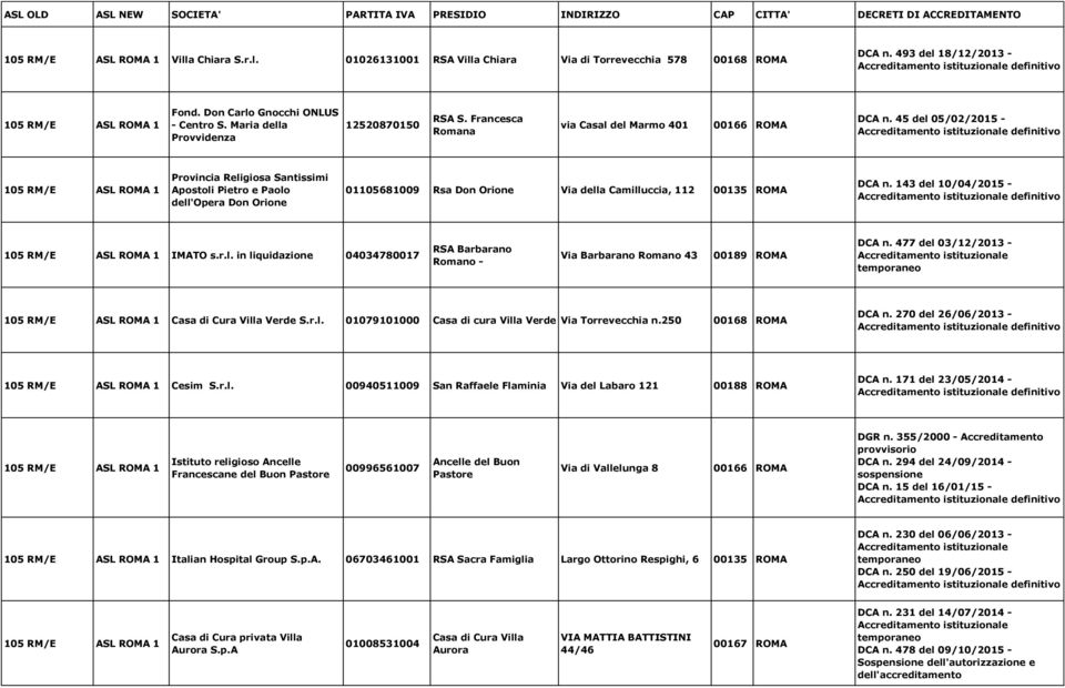 45 del 05/02/2015-105 RM/E ASL ROMA 1 Provincia Religiosa Santissimi Apostoli Pietro e Paolo dell'opera Don Orione 01105681009 Rsa Don Orione Via della Camilluccia, 112 00135 ROMA DCA n.