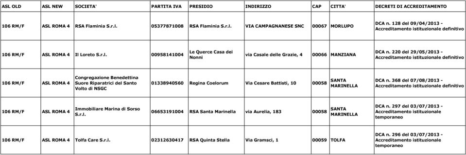 n. 368 del 07/08/2013-106 RM/F ASL ROMA 4 Immobiliare Marina di Sorso S.r.l. 06653191004 RSA Santa Marinella via Aurelia, 183 00058 SANTA MARINELLA DCA n.