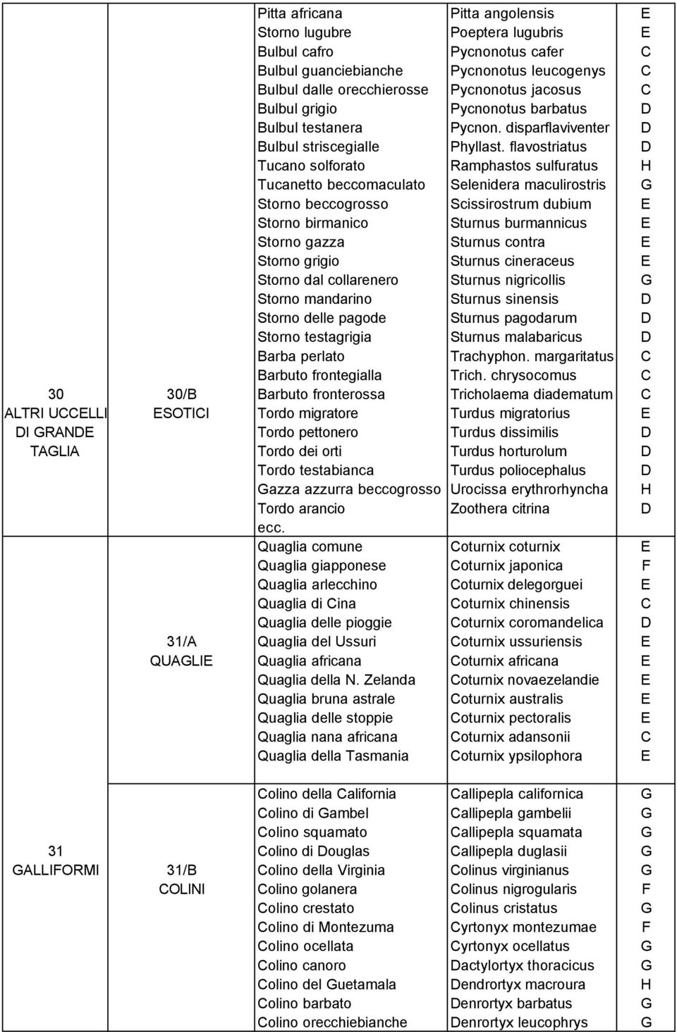 flavostriatus D Tucano solforato Ramphastos sulfuratus H Tucanetto beccomaculato Selenidera maculirostris G Storno beccogrosso Scissirostrum dubium E Storno birmanico Sturnus burmannicus E Storno