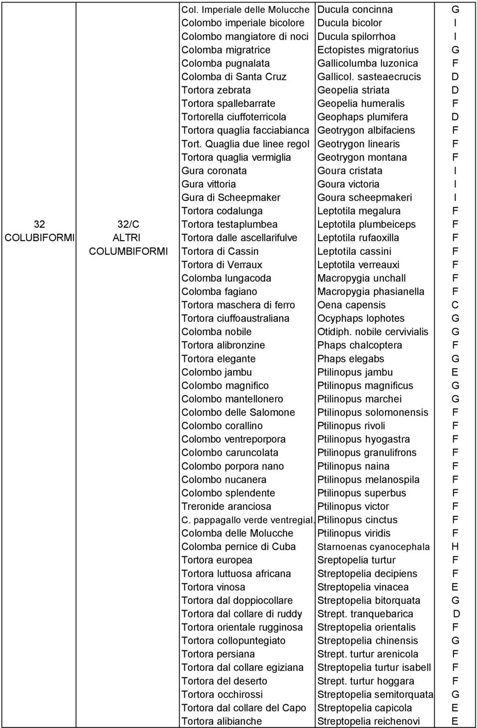sasteaecrucis D Tortora zebrata Geopelia striata D Tortora spallebarrate Geopelia humeralis F Tortorella ciuffoterricola Geophaps plumifera D Tortora quaglia facciabianca Geotrygon albifaciens F Tort.
