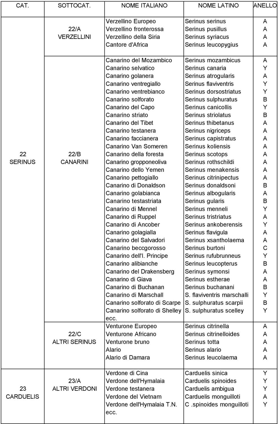 leucopygius A Canarino del Mozambico Serinus mozambicus A Canarino selvatico Serinus canaria Y Canarino golanera Serinus atrogularis A Canarino ventregiallo Serinus flaviventris Y Canarino