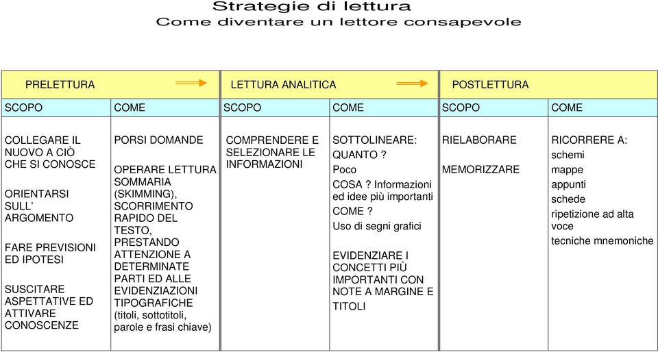 DETERMINATE PARTI ED ALLE EVIDENZIAZIONI TIPOGRAFICHE (titoli, sottotitoli, parole e frasi chiave) COMPRENDERE E SELEZIONARE LE INFORMAZIONI SOTTOLINEARE: QUANTO? Poco COSA?