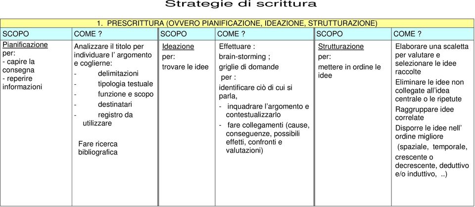 Pianificazione per: - capire la consegna - reperire informazioni Analizzare il titolo per individuare l argomento e coglierne: - delimitazioni - tipologia testuale - funzione e scopo - destinatari -