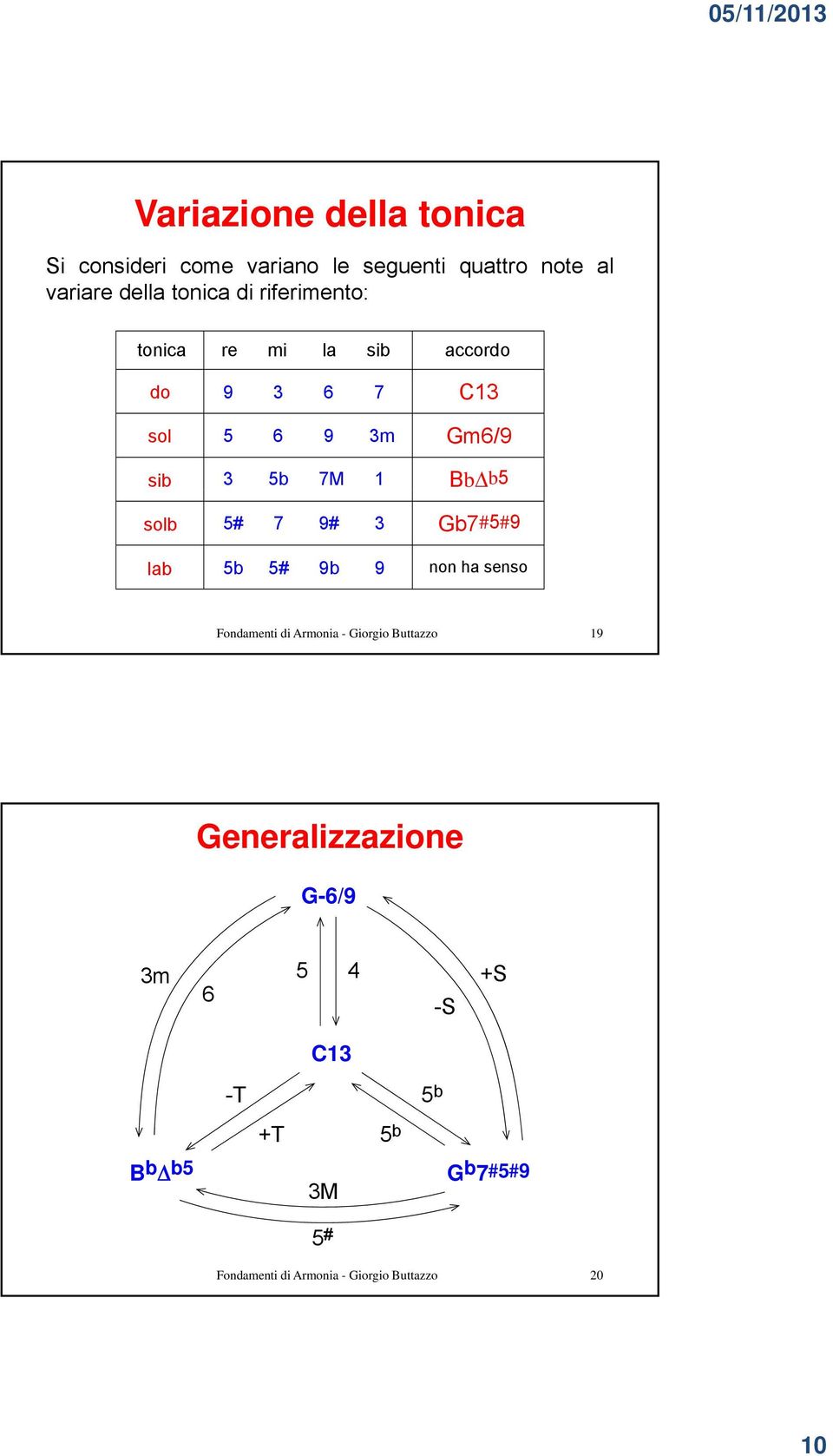 9# 3 Gb7#5#9 lab 5b 5# 9b 9 non ha senso Fondamenti di Armonia - Giorgio Buttazzo 19 Generalizzazione