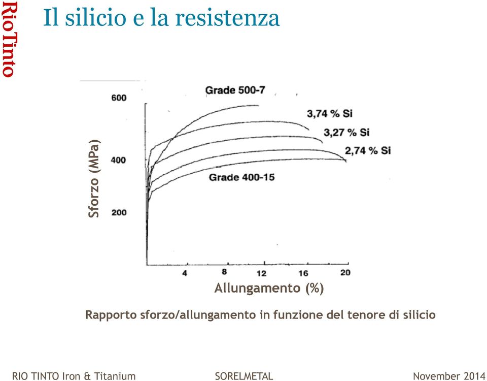 Rapporto sforzo/allungamento