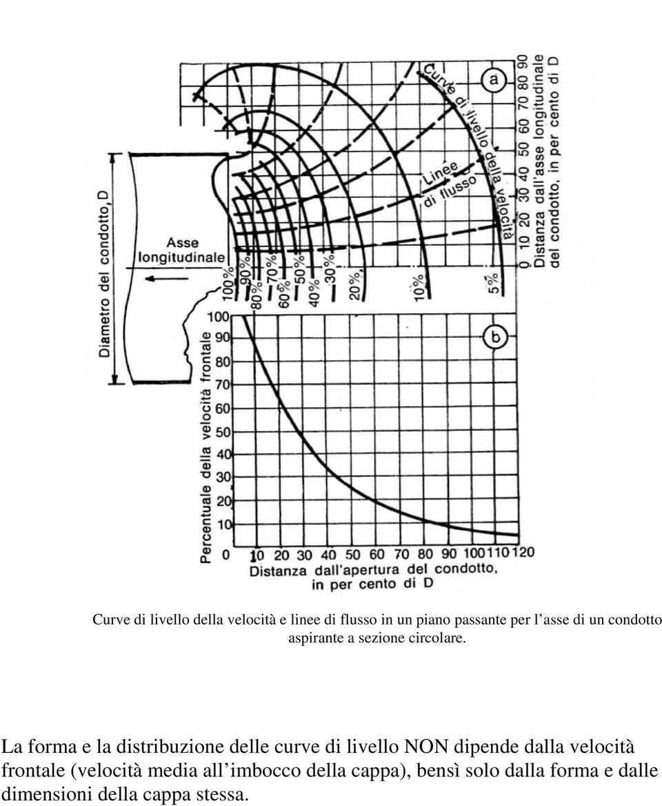 La forma e la distribuzione delle curve di livello NON dipende dalla velocità