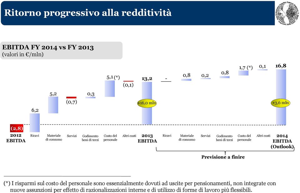 Godimento beni di terzi Costo del personale Altri costi 2014 (Outlook) Previsione a finire (*) I risparmi sul costo del personale sono essenzialmente