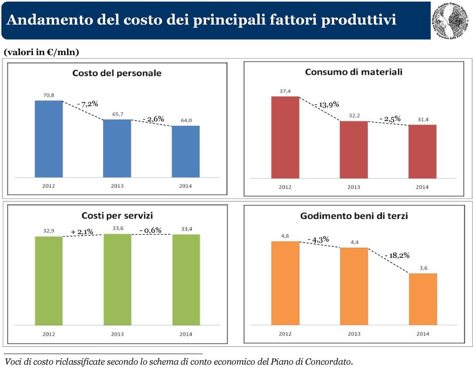 0,6% - 4,3% - 18,2% Voci di costo riclassificate