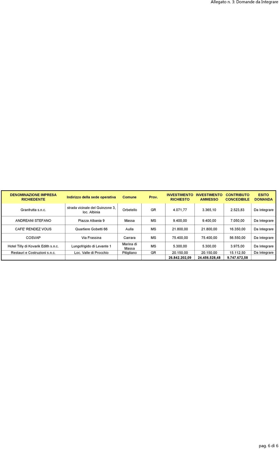 350,00 Da Integrare COSVAP Via Frassina Carrara MS 75.400,00 75.400,00 56.550,00 Da Integrare Hotel Tilly di Kovarik Edith s.n.c.