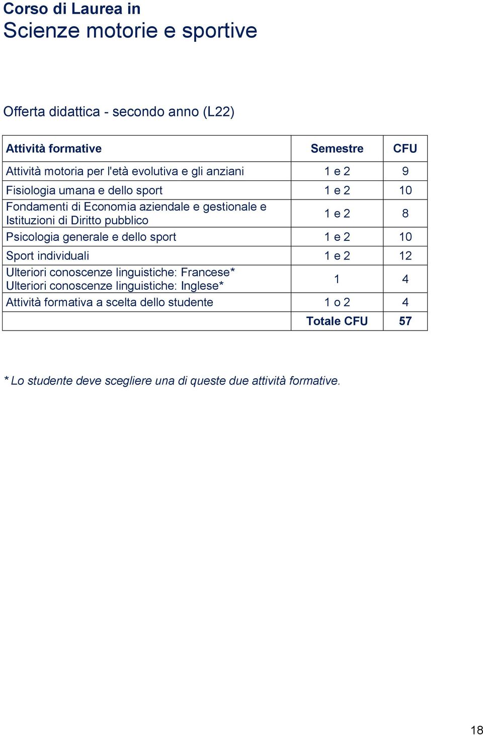 pubblico 1 e 2 8 Psicologia generale e dello sport 1 e 2 10 Sport individuali 1 e 2 12 Ulteriori conoscenze linguistiche: Francese* Ulteriori