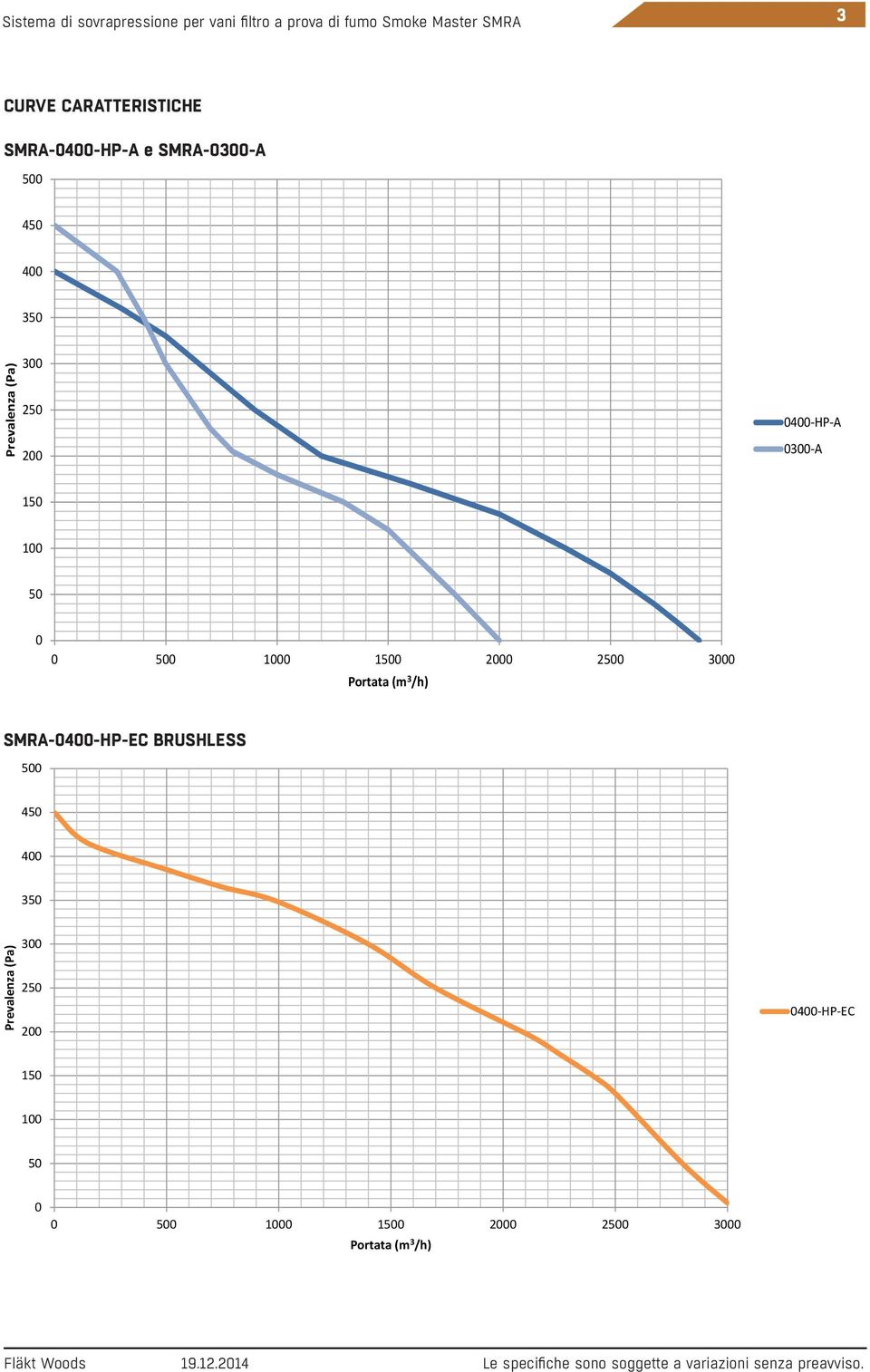 0300-A 150 100 50 0 0 500 1000 1500 2000 2500 3000 Portata (m 3 /h) SMRA-0400-HP-EC BRUSHLESS 500