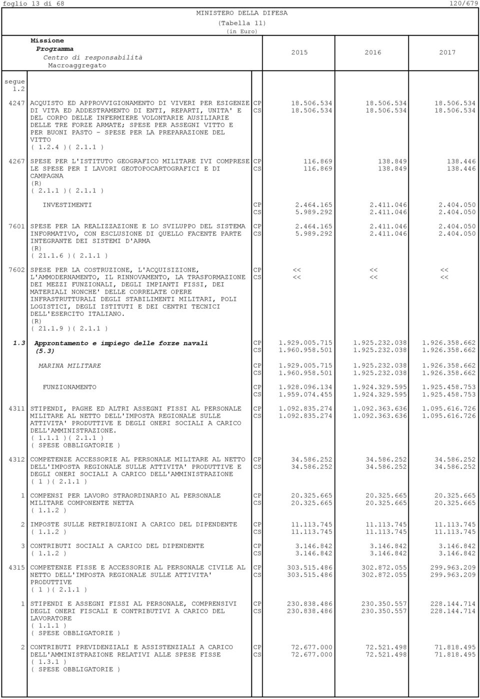 2.4 ) 4267 SPESE PER L'ISTITUTO GEOGRAFICO MILITARE IVI COMPRESE CP 116.869 138.849 138.446 LE SPESE PER I LAVORI GEOTOPOCARTOGRAFICI E DI CAMPAGNA CS 116.869 138.849 138.446 INVESTIMENTI CP 2.464.