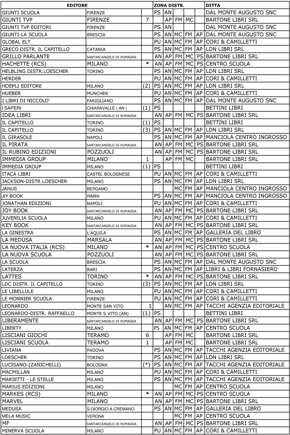 IL CAPITELLO CATANIA PS AN MC FM AP LDN LIBRI SRL GRILLO PARLANTE SANTARCANGELO DI ROMAGNA HACHETTE (RCS) MILANO * AN AP FM MC PS CENTRO SCUOLA HELBLING DISTR.