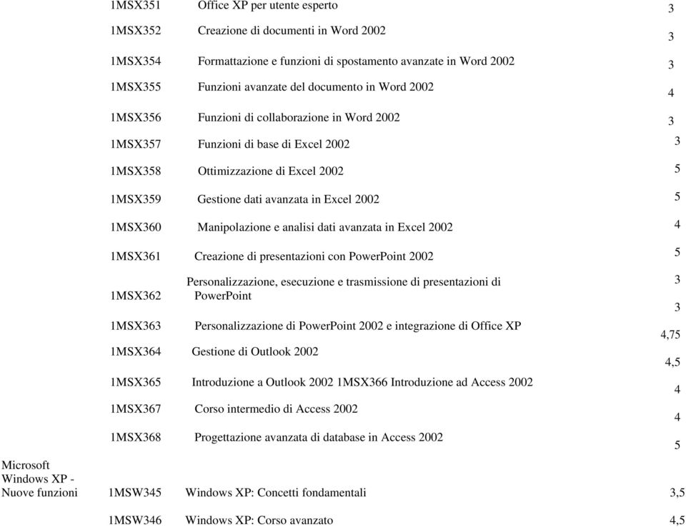 dati avanzata in Excel 2002 1MSX61 Creazione di presentazioni con PowerPoint 2002 4 5 5 4 5 1MSX62 1MSX6 Personalizzazione, esecuzione e trasmissione di presentazioni di PowerPoint Personalizzazione