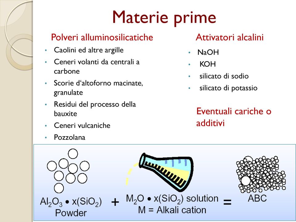 Residui del processo della bauxite Ceneri vulcaniche Pozzolana Attivatori