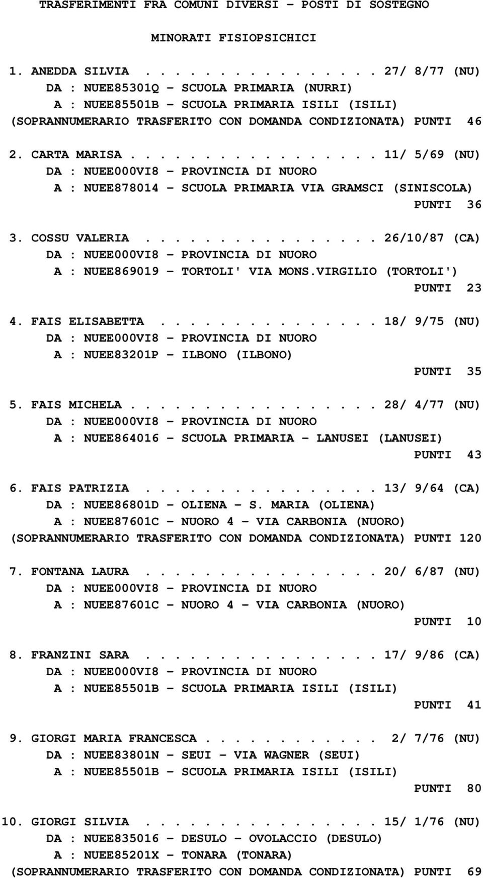 ................ 11/ 5/69 (NU) A : NUEE878014 - SCUOLA PRIMARIA VIA GRAMSCI (SINISCOLA) PUNTI 36 3. COSSU VALERIA................ 26/10/87 (CA) A : NUEE869019 - TORTOLI' VIA MONS.