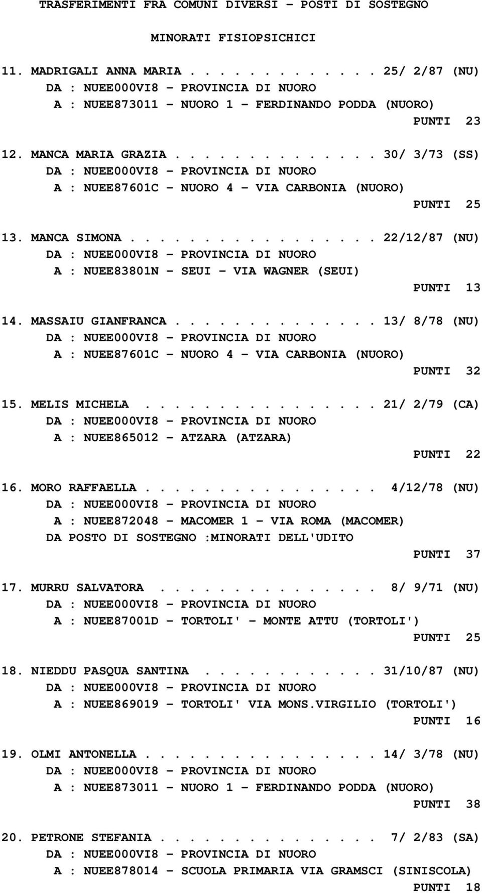 ............. 13/ 8/78 (NU) PUNTI 32 15. MELIS MICHELA................ 21/ 2/79 (CA) A : NUEE865012 - ATZARA (ATZARA) PUNTI 22 16. MORO RAFFAELLA.