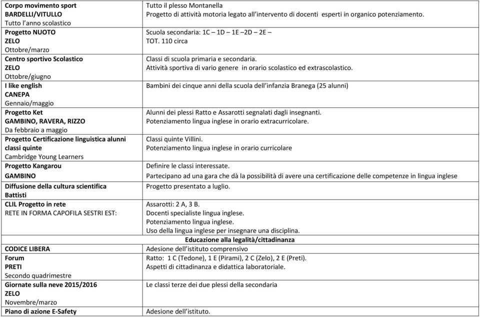 IN FORMA CAPOFILA SESTRI EST: CODICE LIBERA Forum PRETI Secondo quadrimestre Giornate sulla neve 2015/2016 Novembre/marzo Piano di azione E-Safety Tutto il plesso Montanella Progetto di attività