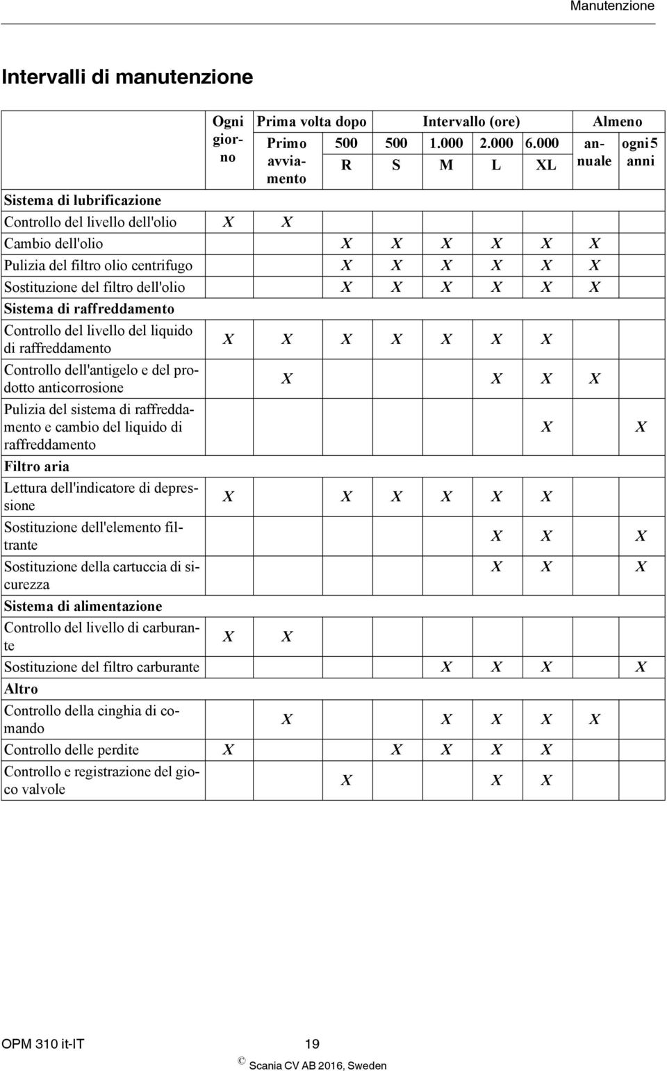 X X X X Sistema di raffreddamento Controllo del livello del liquido di raffreddamento X X X X X X X Controllo dell'antigelo e del prodotto anticorrosione X X X X Pulizia del sistema di raffreddamento