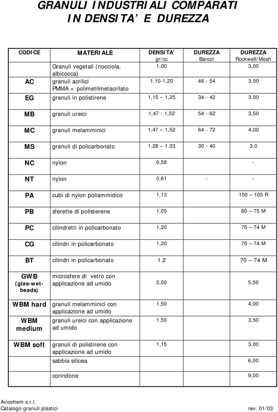 10-1,20 46-54 3,50 EG granuli in polistirene 1,15 1,25 34-42 3,00 MB granuli ureici 1,47-1,52 54-62 3,50 MC granuli melamminici 1,47 1,52 64-72 4,00 MS granuli di policarbonato 1.28 1.33 30-40 3.