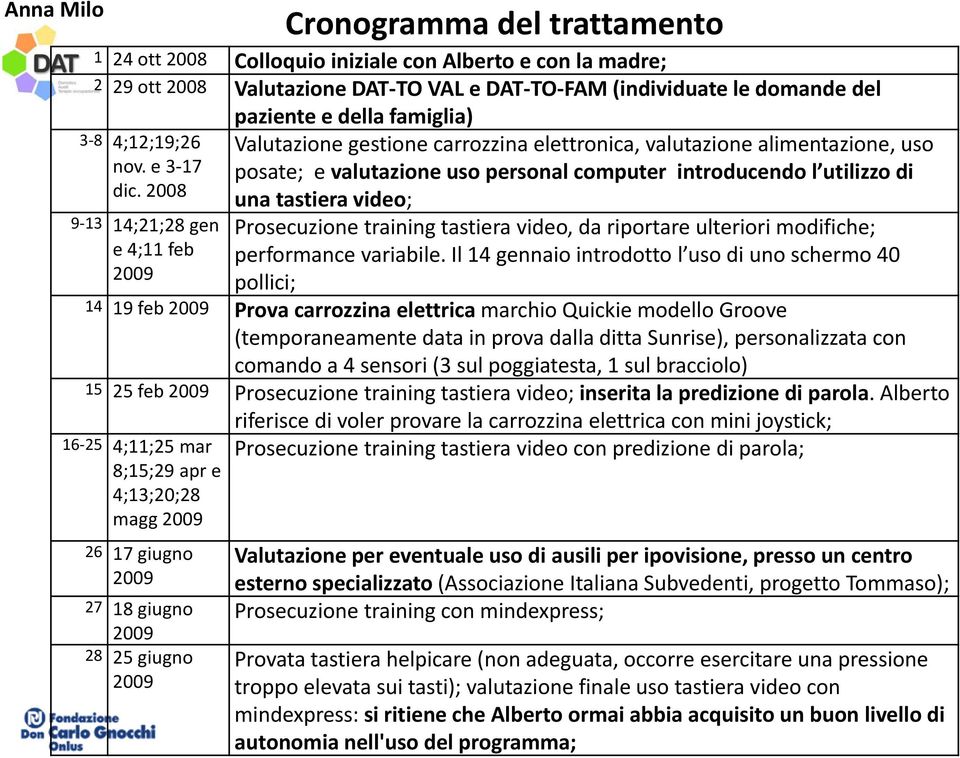 2008 9 13 14;21;28 gen e 4;11 feb 2009 Valutazione gestione carrozzina elettronica, valutazione alimentazione, uso posate; e valutazione uso personal computer introducendo l utilizzo di una tastiera